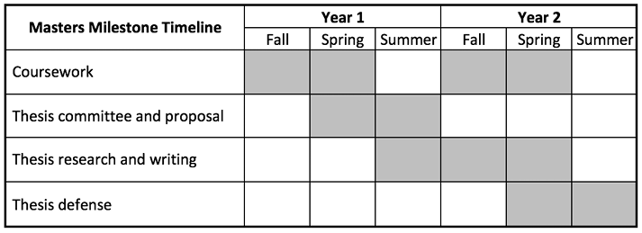 Timeline for completion of the MA with thesis degree