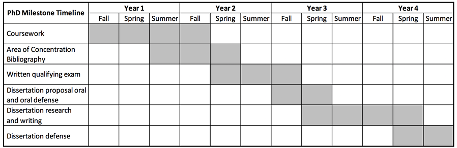 Timeline for completion of the PhD