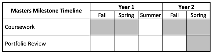 Timeline for completion of the MA degree